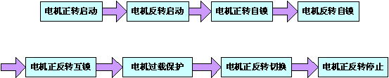 电机控制程序图