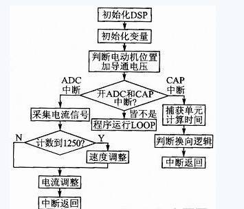 系统控制软件流程