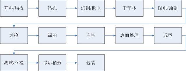 PCB生产工艺