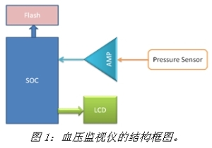 血压监视仪