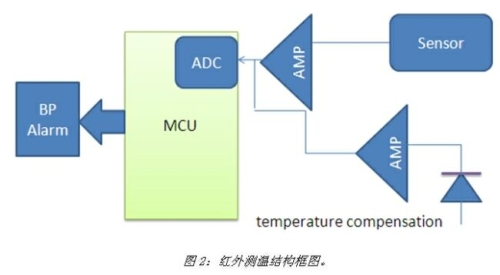 红外温度检测