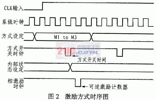 激励方式时序图