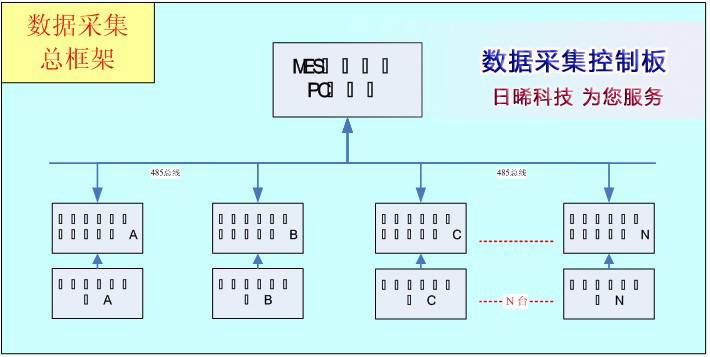 数据采集