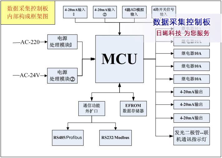 数据采集控制板